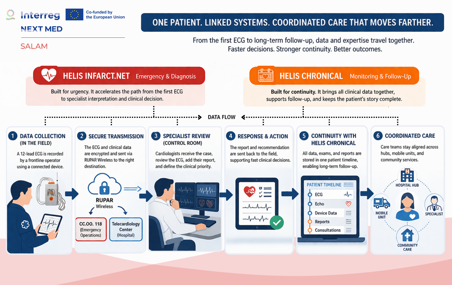 Infographic showing SALAM’s HELIS care pathway: Helis Infarct.NET supports emergency ECG collection, secure transmission and specialist review, while Helis Chronical supports long-term follow-up and coordinated care across hospital hubs, mobile units and community services.